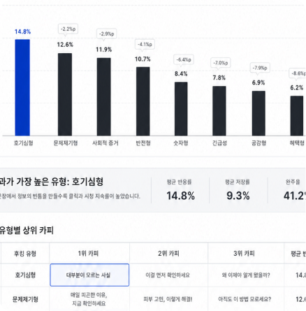 유형별 상관 분석