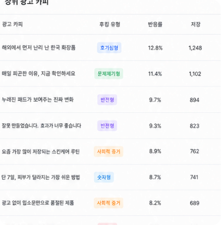 반응률 기반 분류