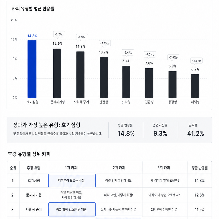 분류 특성을 AI 프롬프트 변수로 변환·학습하는 분석 대시보드 스크린샷