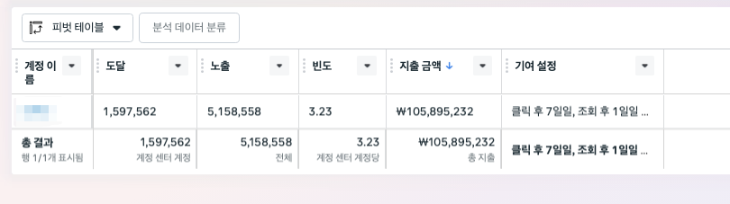 실제 광고비 월 1억 집행 내역 스크린샷