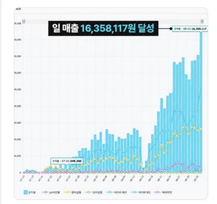 식품 브랜드 매출 실적 그래프